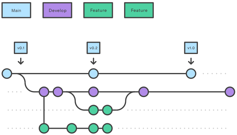 Coding Style（三）—— Git 多人协作流程