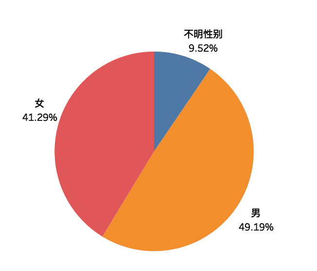 男女比例图