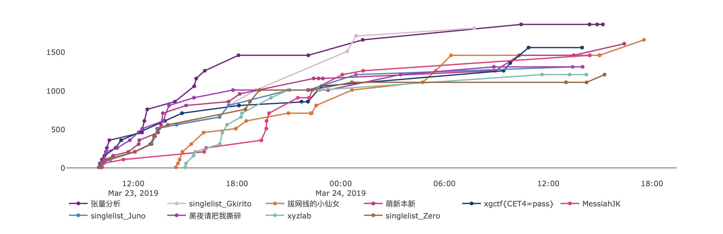 第一届信息安全竞赛 Write up